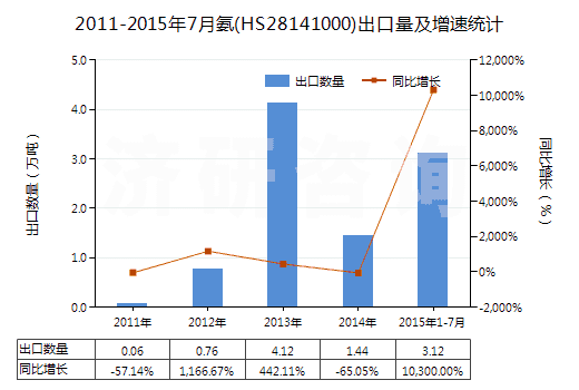 2011-2015年7月氨(HS28141000)出口量及增速統(tǒng)計 2011-2015年7月氨(HS28141000)出口量及增速統(tǒng)計